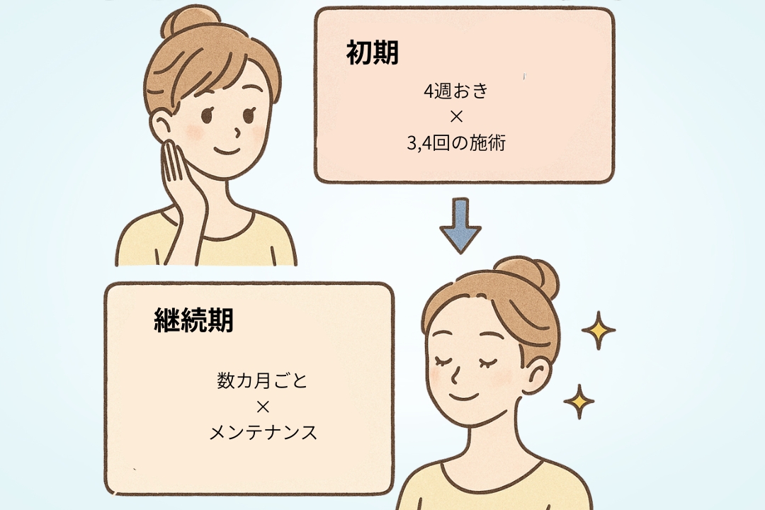 初期は4週間おきに3〜4回、継続期は数カ月ごとのメンテナンス