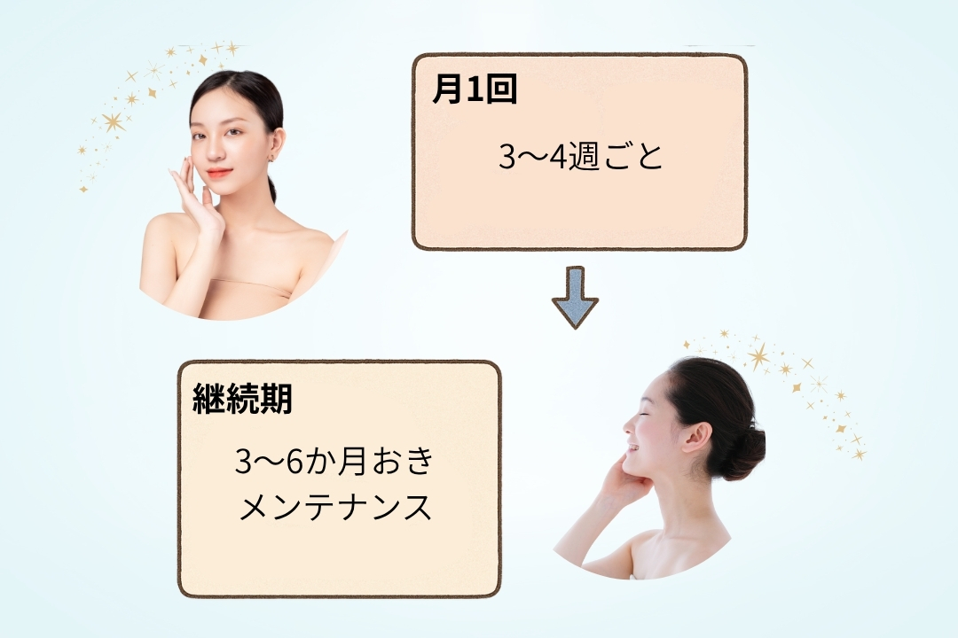 月一回を3〜4週間ごと
その後は3〜6ヶ月おきのメンテナンス