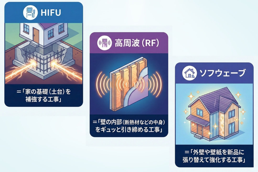・HIFU=「家の基礎(土台)を補強する工事」
・高周波(RF)=「壁の内部(断熱材などの中身)をギュッと引き締める工事」
・ソフウェーブ=「外壁や壁紙を新品に張り替えて強化する工事」