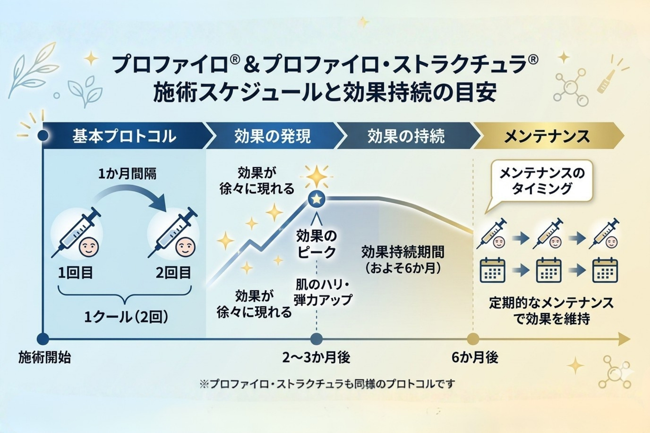 プロファイロ®＆プロファイロ・ストラクチュラ®の施術スケジュールと効果持続の目安を示すインフォグラフィック。

1か月間隔で2回の施術を「1クール（2回）」の「基本プロトコル」とし、施術開始から2～3か月後に効果のピークを迎え、肌のハリ・弾力がアップ。効果持続期間はおよそ6か月。
その後、施術開始から6か月後を「メンテナンスのタイミング」として、定期的なメンテナンスにより効果を維持することを推奨。
プロファイロ・ストラクチュラも同様のプロトコルであることを注記。（トータルスキンクリニック 松山院）