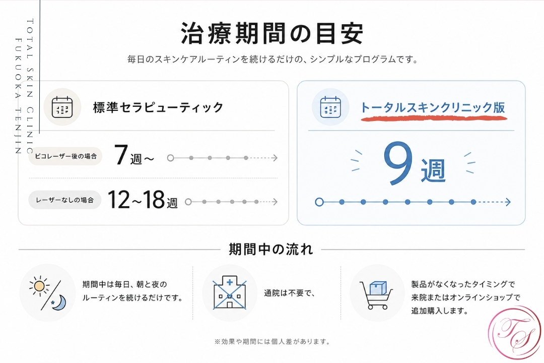 トータルスキンクリニック 福岡天神院のセラピューティック治療期間を比較したインフォグラフィック。標準プログラムと9週間プログラムの目安、朝夜のスキンケア継続と追加購入の流れを説明。