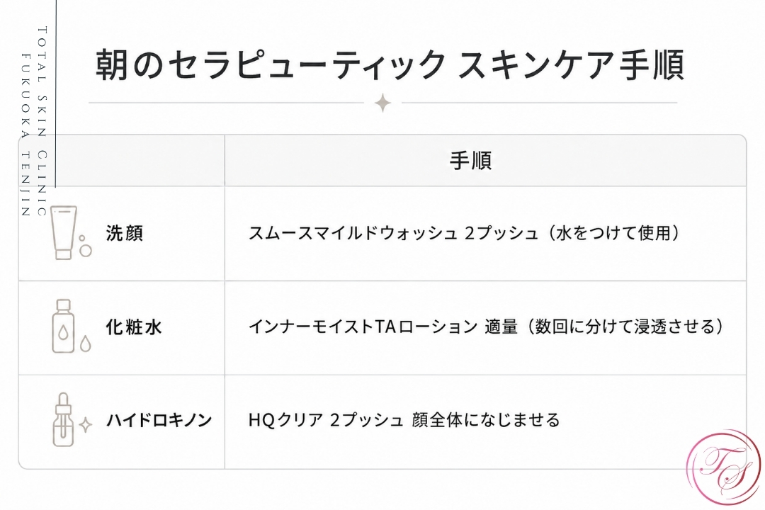 トータルスキンクリニック 福岡天神院の朝のセラピューティックスキンケア手順を示したシンプルなインフォグラフィック。洗顔、化粧水、ハイドロキノンの使用順と塗布量を一覧で解説。