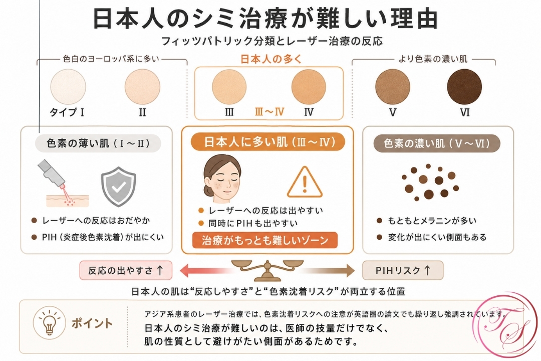 日本人のシミ治療が難しい理由を、フィッツパトリック分類タイプⅢ〜Ⅳの肌質、レーザー反応、炎症後色素沈着(PIH)リスクの関係から解説したインフォグラフィック画像。(トータルスキンクリニック 福岡天神院)