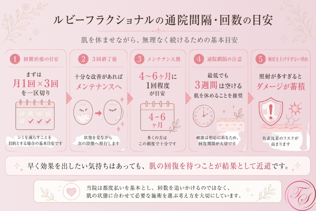 ルビーフラクショナルの通院間隔と施術回数の目安、月1回×3回の初期治療と4〜6ヶ月ごとのメンテナンスを解説した美容クリニック向けインフォグラフィック(トータルスキンクリニック 福岡天神院）