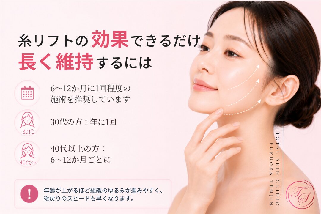 糸リフトの効果を長く維持するために、後戻りが完全に進む前の6〜12か月ごとのメンテナンスを提案し、年齢やたるみの進行に合わせて施術頻度を相談するトータルスキンクリニック 福岡天神院の美容医療画像。