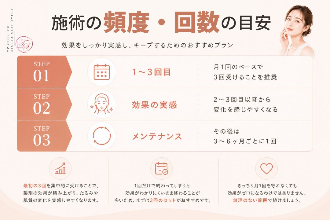 ジャルプロスーパーハイドロの施術頻度と回数の目安を紹介する美容医療記事用画像｜月1回ペースで3回、その後3〜6ヶ月ごとのメンテナンスを案内｜トータルスキンクリニック 松山院