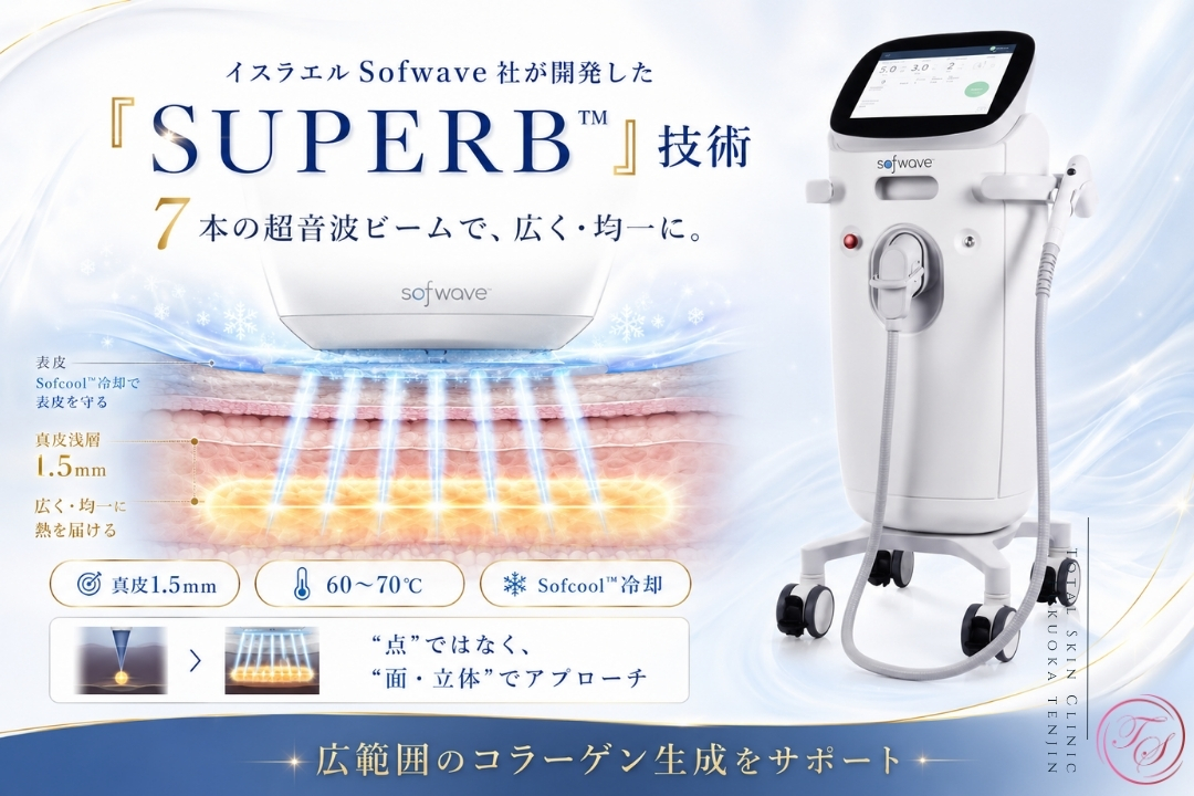 ソフウェーブのSUPERB技術とは、7本の超音波ビームで真皮1.5mmを60〜70℃に均一加熱し、Sofcool冷却で表皮を守りながらコラーゲン生成を促す仕組み(トータルスキンクリニック 福岡天神院)