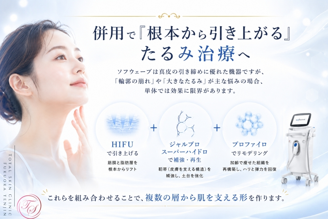 ソフウェーブで真皮を引き締め、HIFUで筋膜と脂肪層を引き上げ、ジャルプロスーパーハイドロとプロファイロで靭帯や痩せた組織を補強・再構築する、多層アプローチのたるみ治療です。(トータルスキンクリニック 福岡天神院)