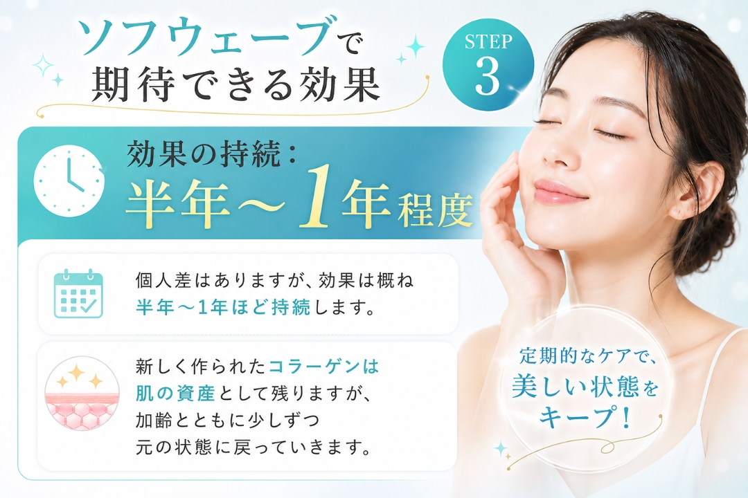 ソフウェーブの効果が半年から1年程度持続する仕組みを解説する美容医療インフォグラフィック。新しく作られたコラーゲンが肌に残り、加齢とともに徐々に元の状態へ戻ることを紹介(トータルスキンクリニック 福岡天神院)