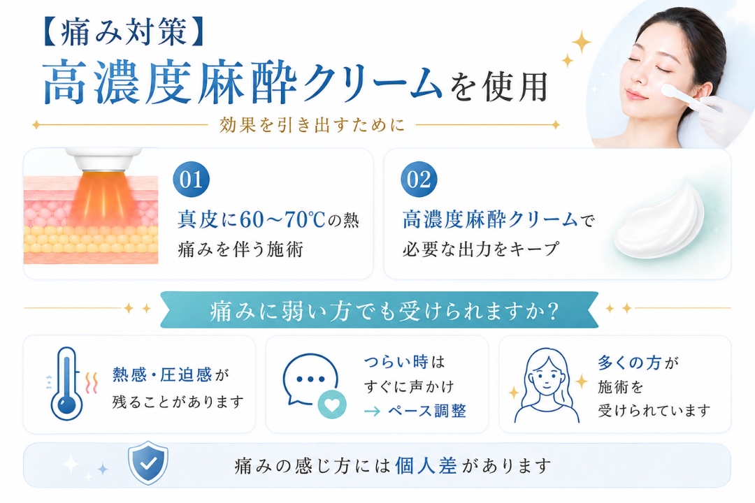 ソフウェーブ施術の痛み対策を解説する美容医療インフォグラフィック。高濃度麻酔クリームを使用し、適切な出力を保ちながら熱感や圧迫感に配慮して施術ペースを調整する方針を紹介(トータルスキンクリニック 福岡天神院)