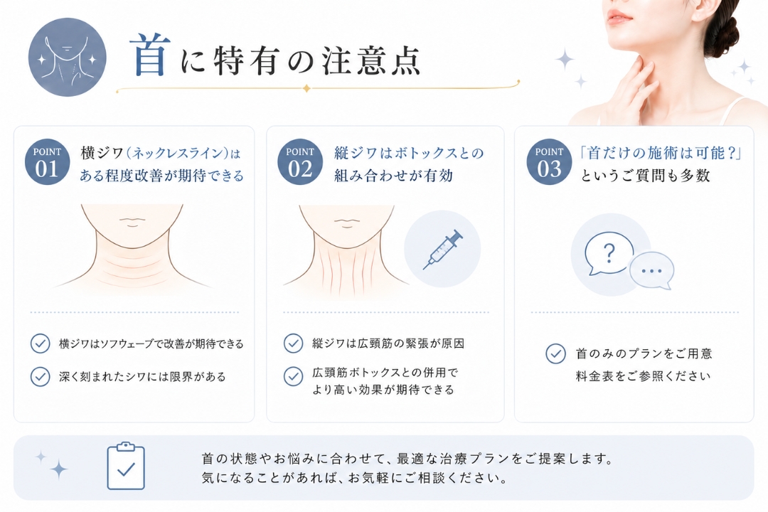 ソフウェーブによる首施術の注意点を簡潔に解説する美容医療インフォグラフィック。横ジワへの効果と限界、縦ジワへの広頚筋ボトックス併用、首のみの施術プランを紹介(トータルスキンクリニック 福岡天神院)