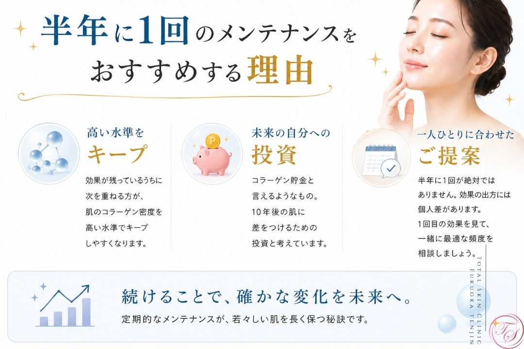 ソフウェーブを半年に1回メンテナンスする理由を解説する美容医療インフォグラフィック。効果が残るうちに施術を重ね、コラーゲン密度を保つ考え方と、施術頻度は個人差に応じて相談することを紹介(トータルスキンクリニック 福岡天神院)