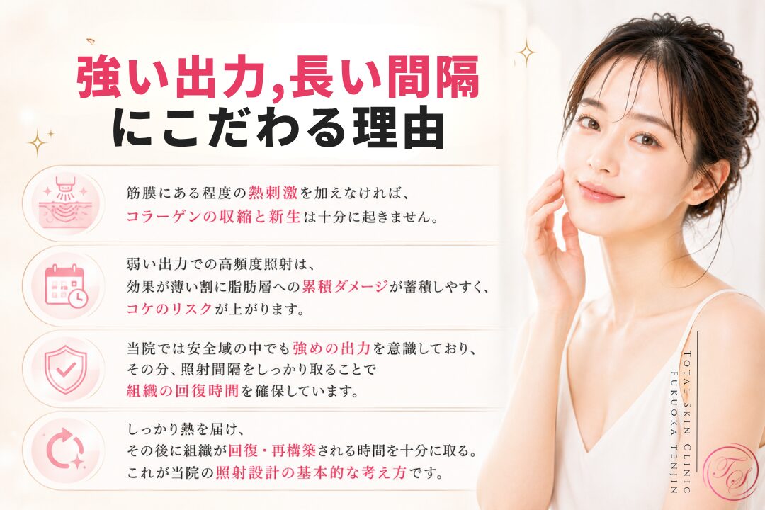 医療ハイフで強めの出力と長い施術間隔を組み合わせ、筋膜へ熱刺激を届けた後に組織の回復・再構築時間を確保する照射設計の考え方を伝える美容医療ビジュアル。