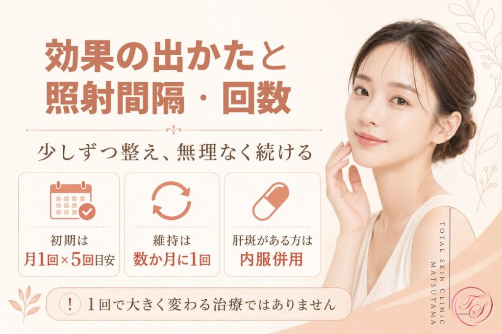 ピコデュアルの効果の現れ方と照射間隔・回数を紹介する美容医療記事用画像|初期は月1回を約5回、その後は数か月に1回のメンテナンスを行い、肝斑がある方はトラネキサム酸の内服も併せていくのが望ましいです。| トータルスキンクリニック松山院