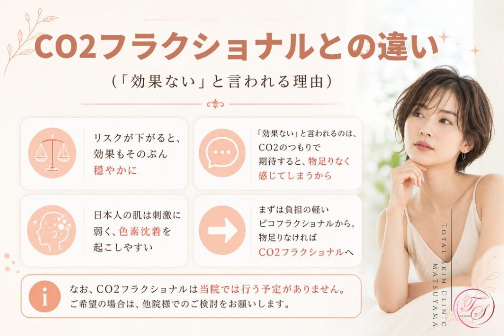 CO2フラクショナルとピコフラクショナルの違いを紹介する美容医療記事用画像|効果とリスクのバランスや色素沈着への配慮を踏まえ、まず負担の軽いピコフラクショナルから検討する考え方を解説|トータルスキンクリニック 松山院