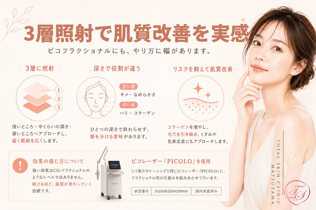 ピコフラクショナルの3層照射による肌質改善を紹介する美容医療記事用画像|浅層・中層・深層へ照射を分け、肌のキメやなめらかさ、ハリ、毛穴、くすみなどへ幅広くアプローチする施術を解説|トータルスキンクリニック 松山院