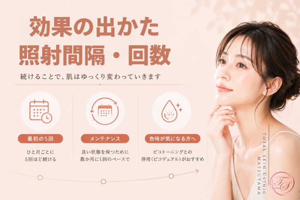 ピコフラクショナルの効果の出かたと照射間隔・回数を紹介する美容医療記事用画像|最初は月1回を目安に約5回続け、その後は数か月ごとのメンテナンスへ移行し、色味が気になる場合はピコデュアルも検討する流れを表現|トータルスキンクリニック 松山院