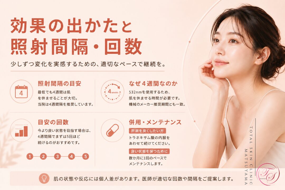 ピコトーニングの効果が少しずつ現れる特徴と、最低4週間の照射間隔、まず5回を目安にした継続、肝斑へのトラネキサム酸併用、数か月ごとの数か月に1回のペースにしていきます。｜トータルスキンクリニック松山院