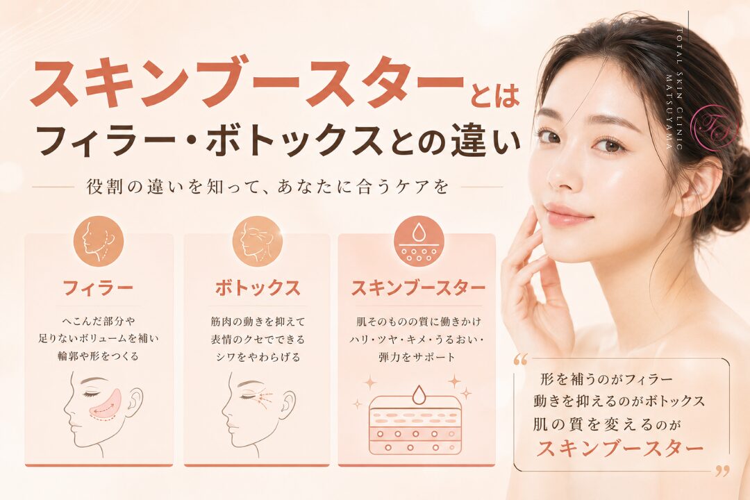 スキンブースターとフィラー・ボトックスの役割の違いを比較し、ハリ・ツヤ・キメ・うるおい・弾力など肌質へのアプローチを紹介する美容医療記事用画像|トータルスキンクリニック 松山院