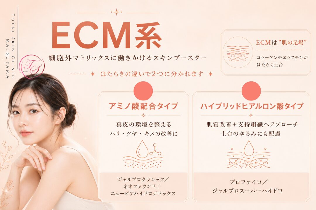 ECM系スキンブースターの特徴を紹介する美容医療記事用画像|アミノ酸配合タイプとハイブリッドヒアルロン酸タイプの違いを示し、ハリ・ツヤ・キメの低下や加齢による肌の土台のゆるみに対するアプローチを解説|トータルスキンクリニック 松山院