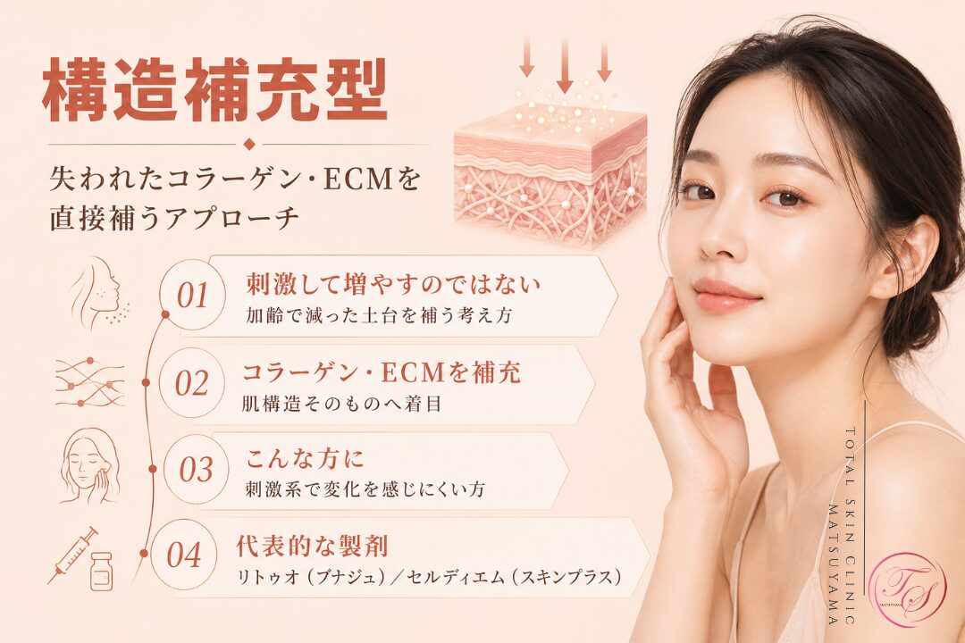 構造補充型スキンブースターの特徴を紹介する美容医療記事用画像|加齢で失われたコラーゲンやECMを直接補う考え方を示し、刺激系の施術で変化を感じにくくなってきた方に向けたアプローチを解説|トータルスキンクリニック 松山院