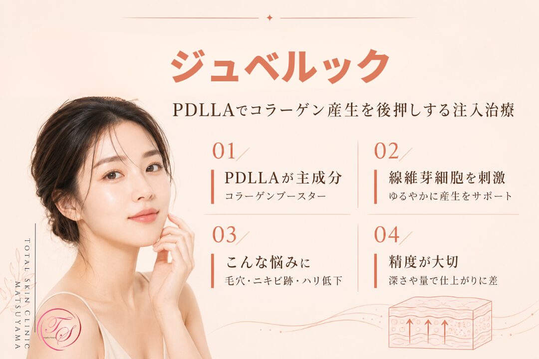 ジュベルックの特徴を紹介する美容医療記事用画像|PDLLAが線維芽細胞を刺激してコラーゲン産生を後押しし、毛穴の開き・ニキビ跡の凹凸・ハリ低下にアプローチする施術を解説|トータルスキンクリニック 松山院