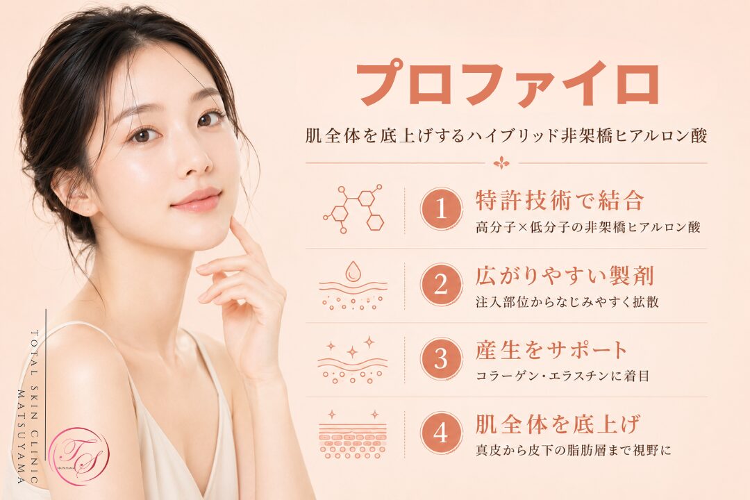 プロファイロの特徴を紹介する美容医療記事用画像|高分子と低分子の非架橋ヒアルロン酸が注入部位から広がり、コラーゲン・エラスチン産生を支えながら、真皮から皮下の脂肪層まで肌全体へアプローチ|トータルスキンクリニック 松山院