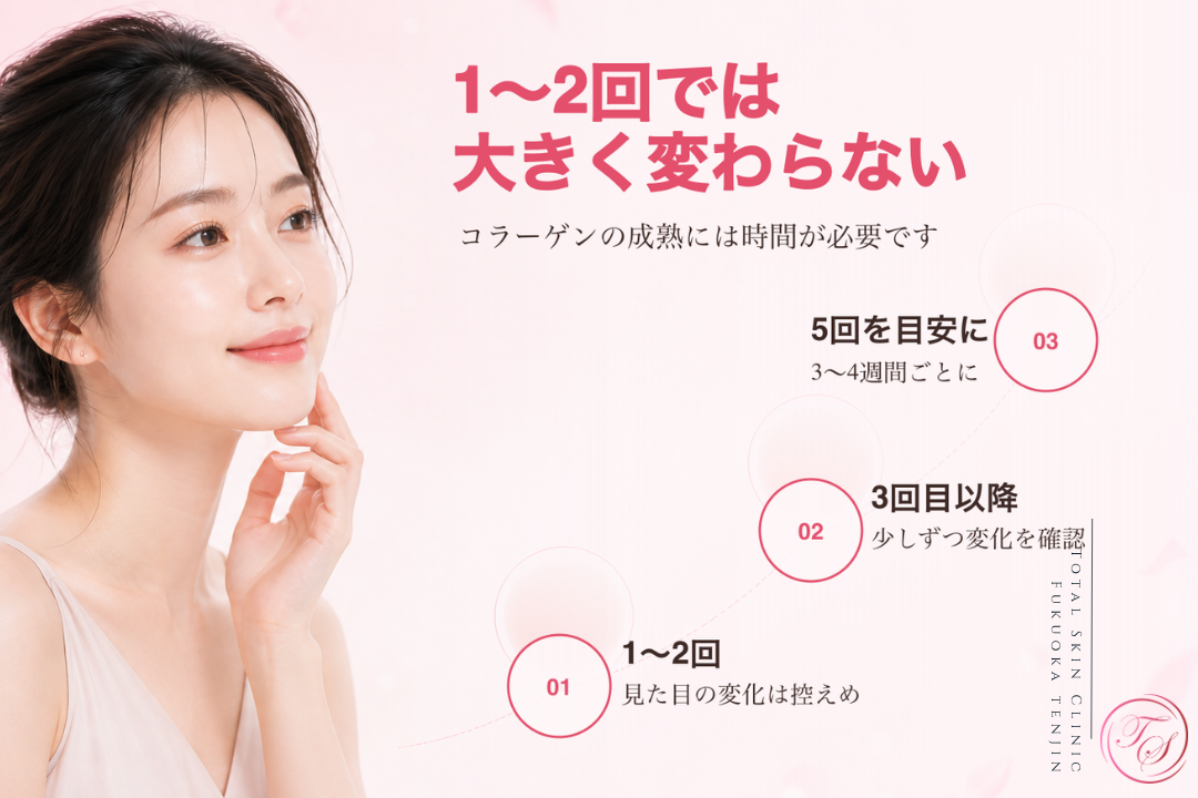 ジェネシスは1〜2回で大きく変化する施術ではなく、ハリや肌質を整えるために時間をかけて重ねることを紹介する美容医療記事用画像|トータルスキンクリニック福岡天神院