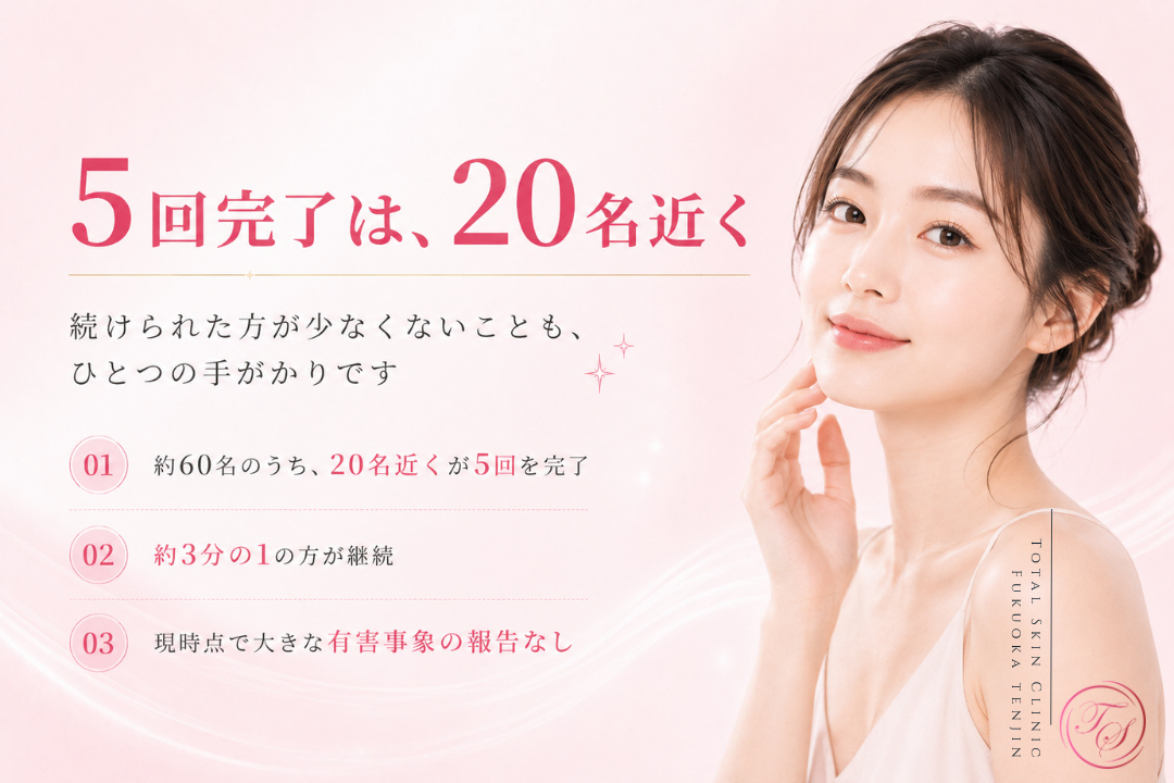 ジェネシス+レーザートーニングの組み合わせ施術で、約60名のうち20名近くが5回の施術を完了し、約3分の1が継続している経過を紹介する美容医療コンテンツ|トータルスキンクリニック 福岡天神院