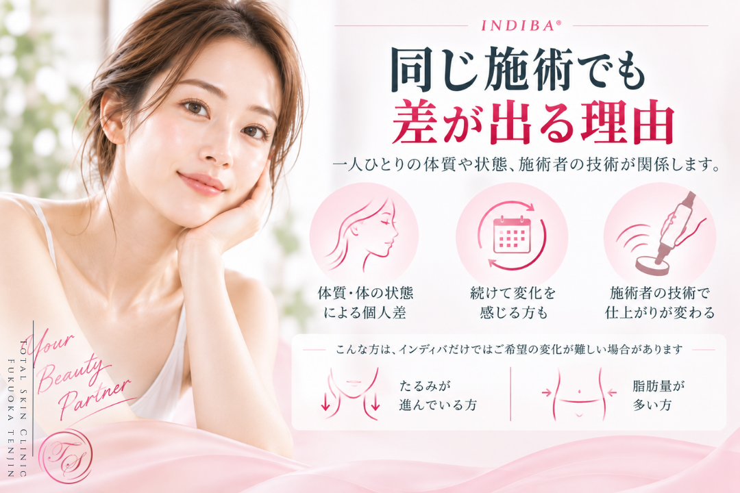 インディバ（INDIBA®）で同じ施術でも変化に差が出る理由を紹介。体質や血流、代謝などによる個人差、継続による反応の違い、CAP・RESの使い分けや出力調整など施術者の技量が仕上がりに関わることを表現｜トータルスキンクリニック福岡天神院