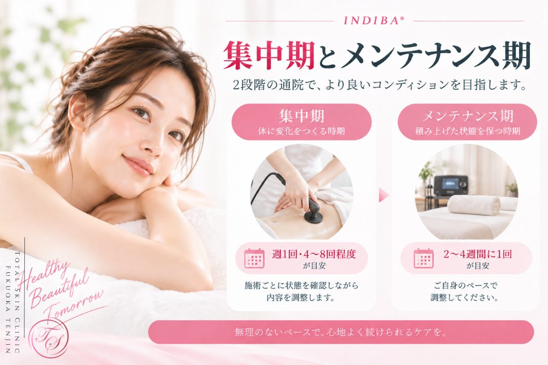 インディバ（INDIBA®）の通院目安を、集中期とメンテナンス期の2段階で表現。集中期は週1回を4〜8回程度、その後は2〜4週間に1回を目安に、状態に合わせて調整していく流れを紹介｜トータルスキンクリニック福岡天神院