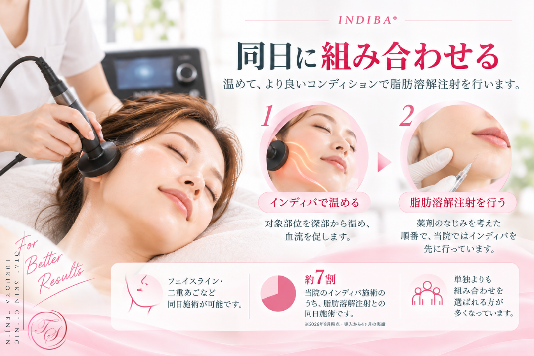 インディバ（INDIBA®）と脂肪溶解注射を同日に組み合わせる施術を紹介。インディバで対象部位を温めた後に脂肪溶解注射を行う流れと、フェイスラインや二重あごへの同日施術、2026年8月時点で約7割が同日施術であることを表現｜トータルスキンクリニック福岡天神院